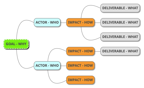 What Is Impact Mapping Create Change